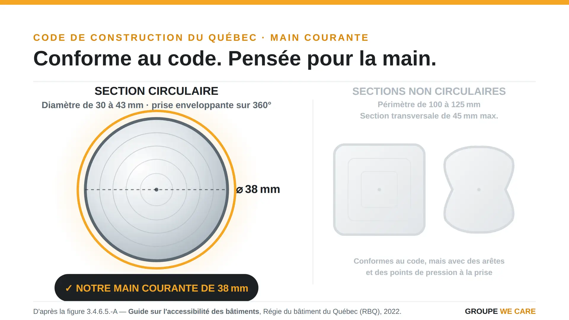 Rampe d'accès à main courante ronde de 38 mm conforme au Code de construction du Québec (RBQ) : section circulaire à prise enveloppante 360° comparée aux sections non circulaires.